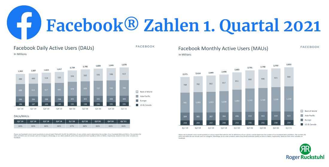 Facebook Zahlen 1. Quartal 2021